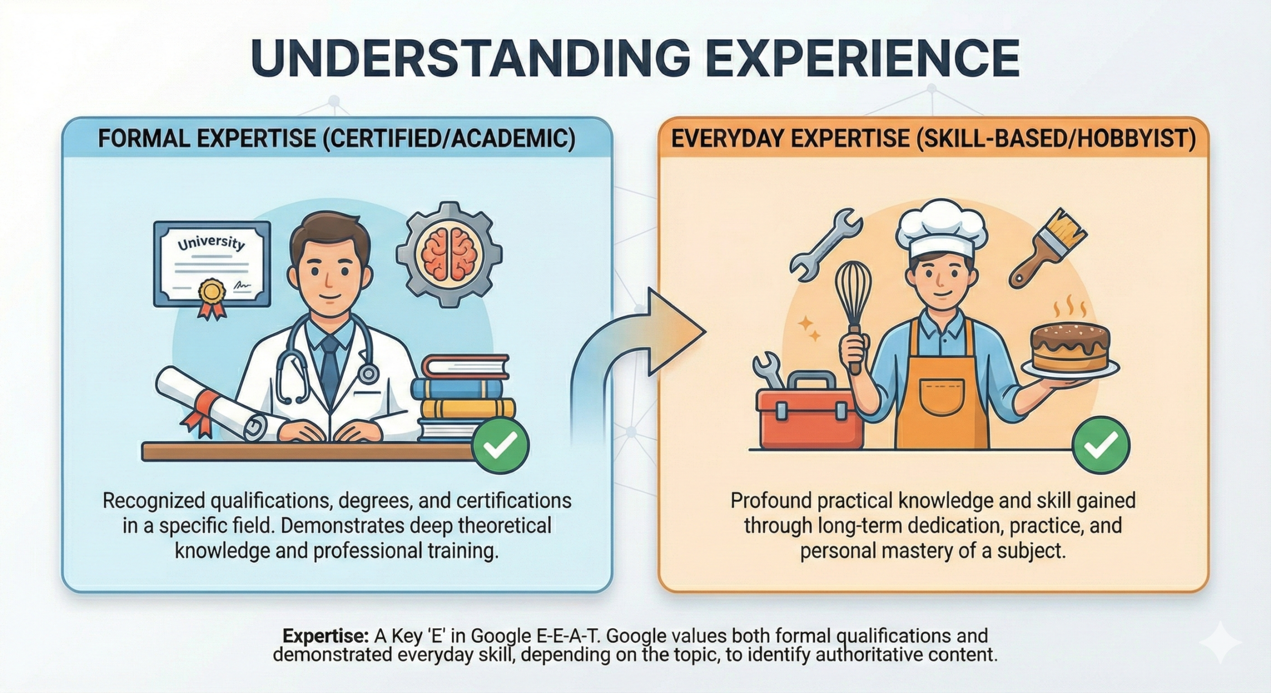 Google E-E-A-T, E-E-A-T in SEO, SEO basics, SEO for beginners, Google ranking factors, E-E-A-T guide, experience expertise authority trust, YMYL SEO, trust signals SEO, website credibility, SEO content strategy, helpful content update, Google quality rater guidelines, AI and SEO, digital marketing education, Talha Marketing