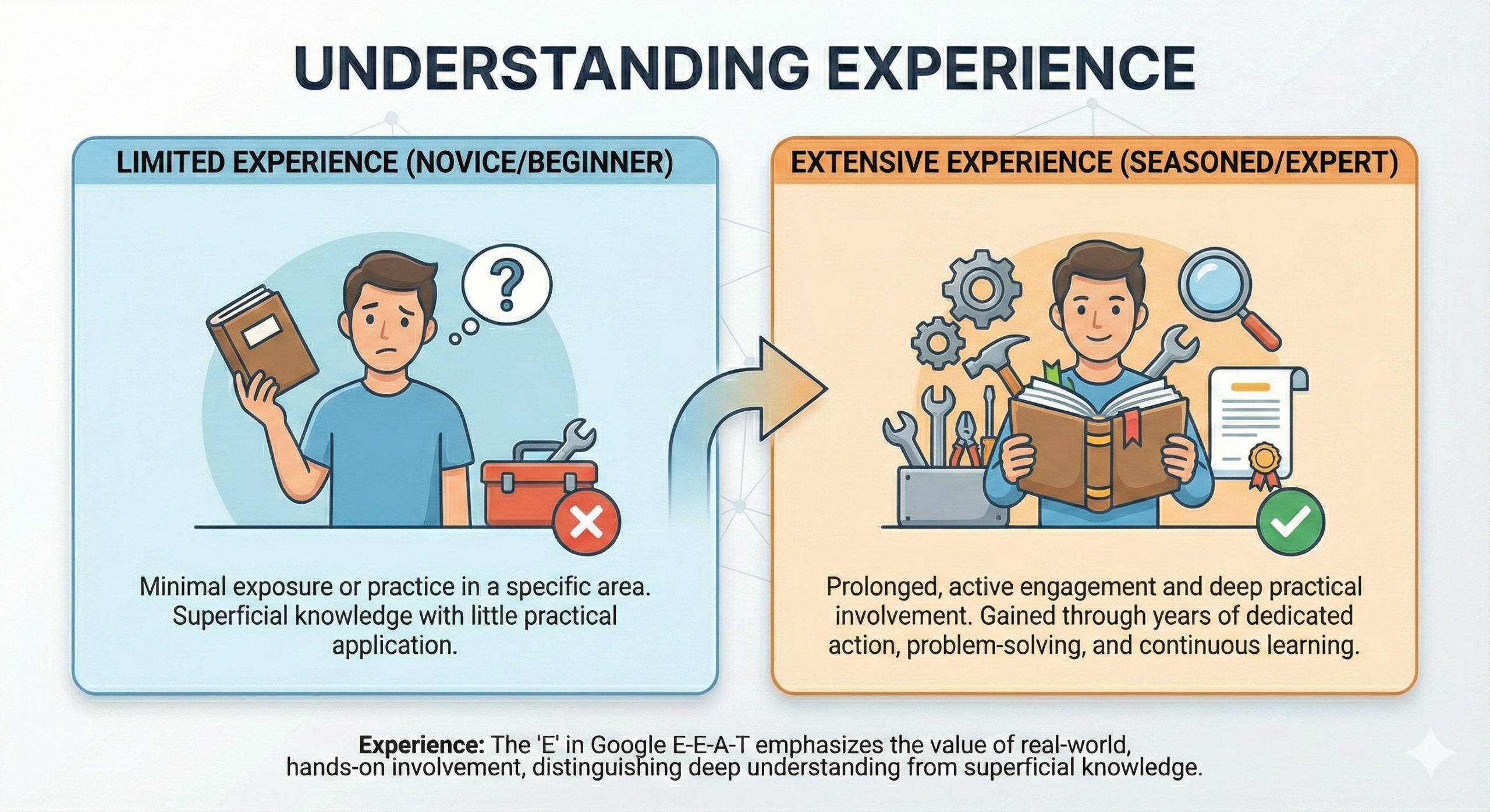 Google E-E-A-T, E-E-A-T in SEO, SEO basics, SEO for beginners, Google ranking factors, E-E-A-T guide, experience expertise authority trust, YMYL SEO, trust signals SEO, website credibility, SEO content strategy, helpful content update, Google quality rater guidelines, AI and SEO, digital marketing education, Talha Marketing